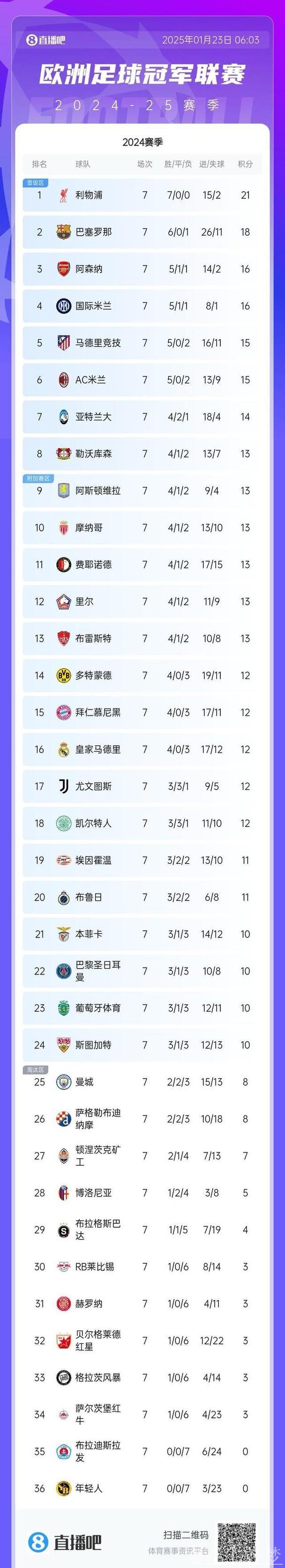 欧冠16强已定12席：五大联赛3队遭淘汰+拜仁惊险晋级 抽签倒计时2天